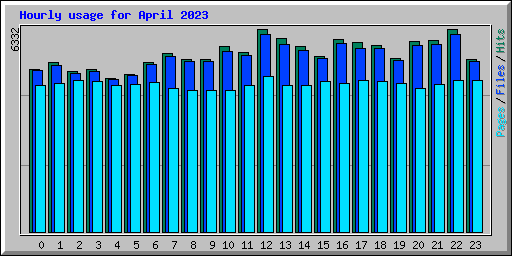 Hourly usage for April 2023