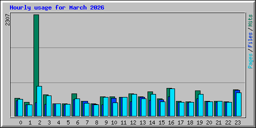 Hourly usage for March 2026