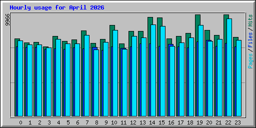 Hourly usage for April 2026