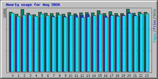 Hourly usage for May 2026
